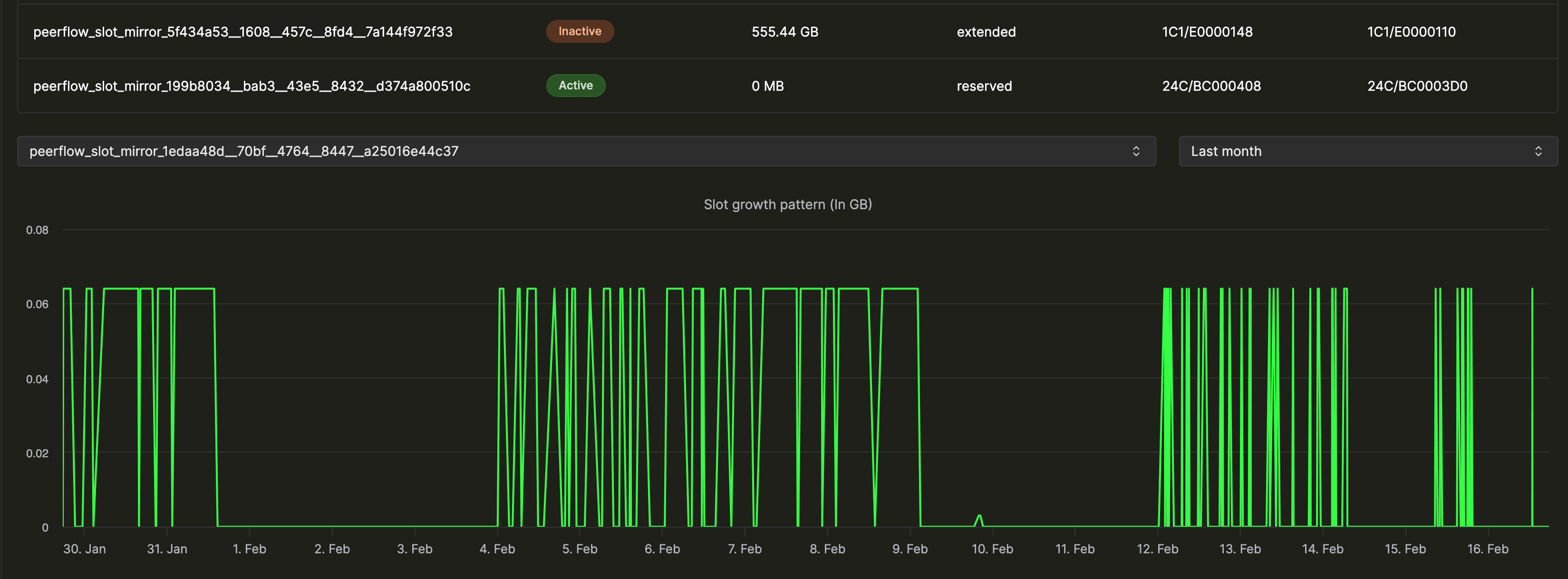 Visual showing Postgres replication slot status and lag.