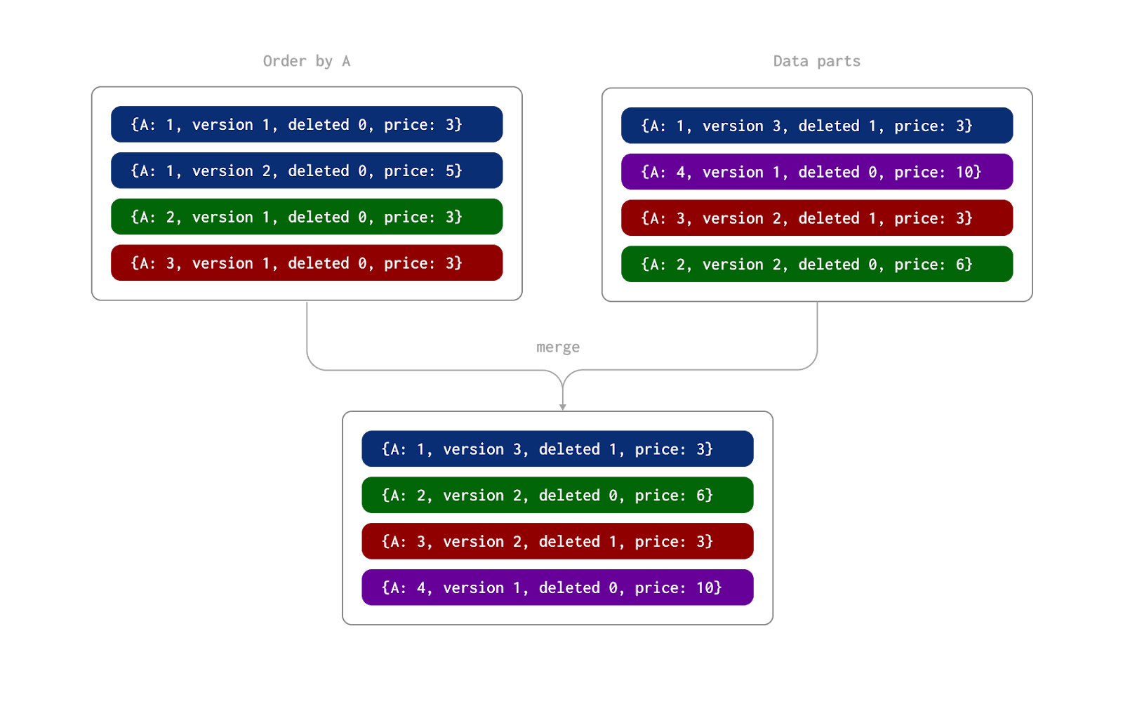 replacingMergeTree.png